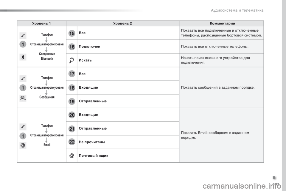 Peugeot Traveller 2016 Инструкция по эксплуатации (in Russian) 393
1
1
1
19
20
21
22
15
16
17
18
Traveller-VP_ru_Chap10b_NAC-1_ed01-2016
Уровень 1Уровень 2 Комментарии
Телефон
Страница второго уровня Соеди Peugeot Traveller 2016 Инструкция по эксплуатации (in Russian) 393
1
1
1
19
20
21
22
15
16
17
18
Traveller-VP_ru_Chap10b_NAC-1_ed01-2016
Уровень 1Уровень 2 Комментарии
Телефон
Страница второго уровня Соеди