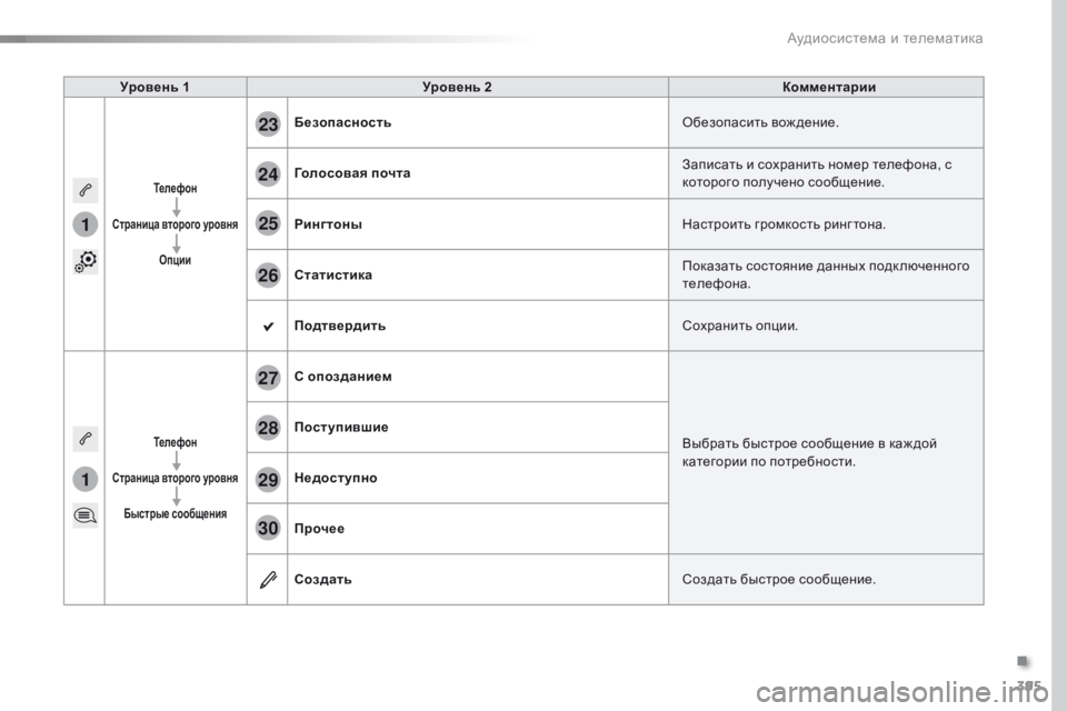 Peugeot Traveller 2016 Инструкция по эксплуатации (in Russian) 395
1
1
27
28
29
30
23
24
25
26
Traveller-VP_ru_Chap10b_NAC-1_ed01-2016
Уровень 1Уровень 2 Комментарии
Телефон
Страница второго уровня Опции
Peugeot Traveller 2016 Инструкция по эксплуатации (in Russian) 395
1
1
27
28
29
30
23
24
25
26
Traveller-VP_ru_Chap10b_NAC-1_ed01-2016
Уровень 1Уровень 2 Комментарии
Телефон
Страница второго уровня Опции