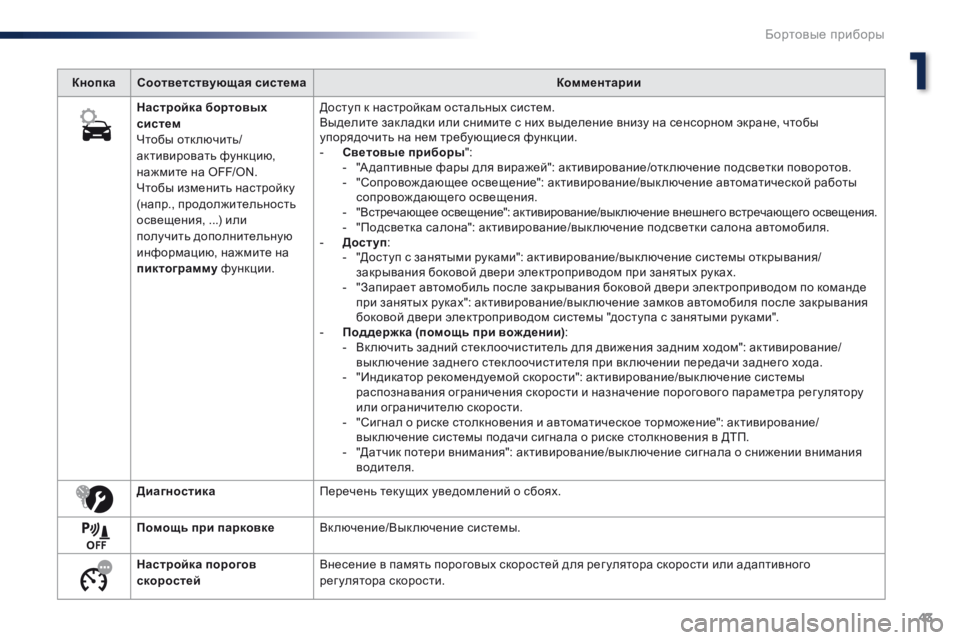 Peugeot Traveller 2016  Инструкция по эксплуатации (in Russian) 43
Traveller-VP_ru_Chap01_instruments-de-bord_ed01-2016
Кнопка Соответствующая системаКомментарии
Настройка бортовых 
систем
Чтобы о