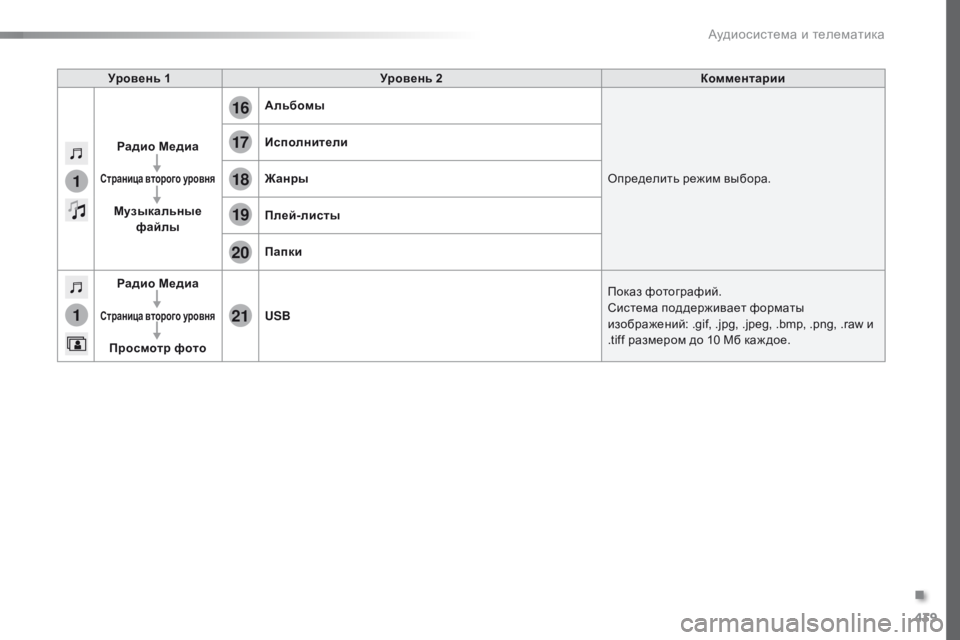 Peugeot Traveller 2016 Инструкция по эксплуатации (in Russian) 439
1
1
17
20
18
21
19
16
Traveller-VP_ru_Chap10c_RCC-1_ed01-2016
Уровень 1Уровень 2 Комментарии
Радио Медиа
Страница второго уровня
Музык Peugeot Traveller 2016 Инструкция по эксплуатации (in Russian) 439
1
1
17
20
18
21
19
16
Traveller-VP_ru_Chap10c_RCC-1_ed01-2016
Уровень 1Уровень 2 Комментарии
Радио Медиа
Страница второго уровня
Музык
