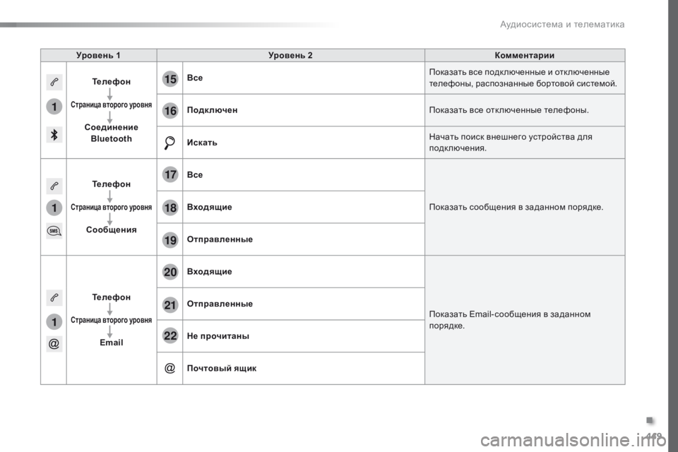 Peugeot Traveller 2016  Инструкция по эксплуатации (in Russian) 449
1
1
1
19
20
21
22
15
16
17
18
Traveller-VP_ru_Chap10c_RCC-1_ed01-2016
Уровень 1Уровень 2 Комментарии
Телефон
Страница второго уровня
Соеди