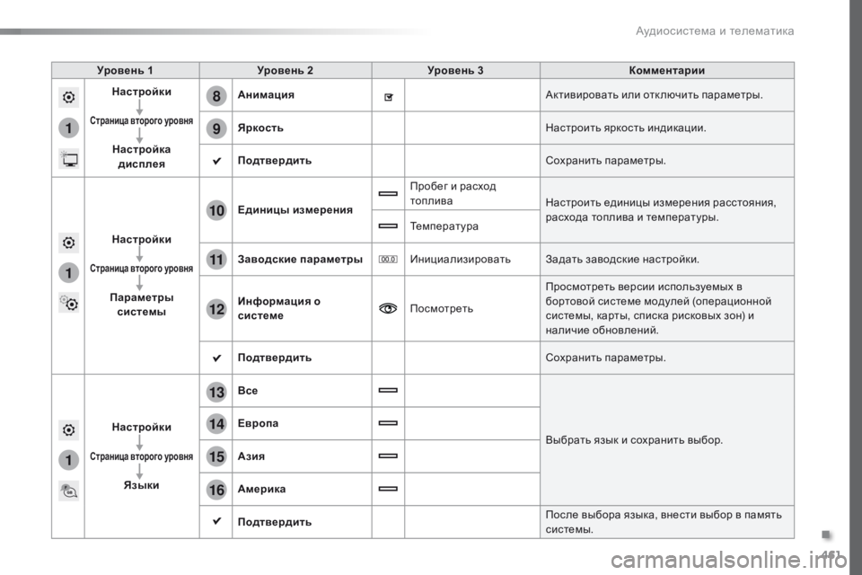 Peugeot Traveller 2016 Инструкция по эксплуатации (in Russian) 461
1
8
9
1
1
13
14
15
16
11
10
12
Traveller-VP_ru_Chap10c_RCC-1_ed01-2016
Уровень 1Уровень 2 Уровень 3 Комментарии
Настройки
Страница второго Peugeot Traveller 2016 Инструкция по эксплуатации (in Russian) 461
1
8
9
1
1
13
14
15
16
11
10
12
Traveller-VP_ru_Chap10c_RCC-1_ed01-2016
Уровень 1Уровень 2 Уровень 3 Комментарии
Настройки
Страница второго