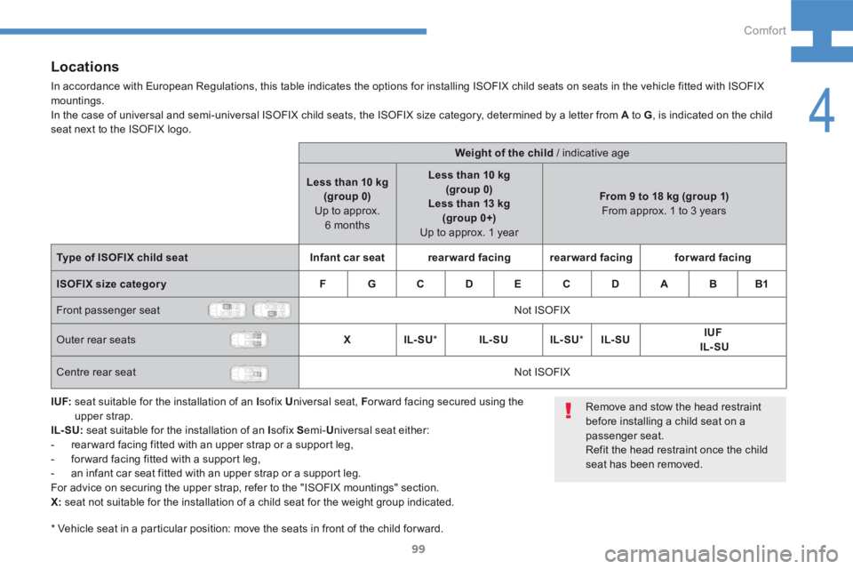 Peugeot 208 2015 Owners Manual - RHD (UK, Australia) 99
208_en_Chap04_confort_ed01-2015
Locations
In accordance with European Regulations, this table indicates the options for installing ISOFIX child seats on seats in the vehicle fitted with ISOFIX
mou Peugeot 208 2015 Owners Manual - RHD (UK, Australia) 99
208_en_Chap04_confort_ed01-2015
Locations
In accordance with European Regulations, this table indicates the options for installing ISOFIX child seats on seats in the vehicle fitted with ISOFIX
mou