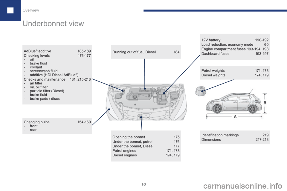 Peugeot 208 2015   - RHD (UK, Australia) User Guide 10
208_en_Chap01_vue-ensemble_ed01-2015
Underbonnet view
Identification markings 219
Dimensions  217-218
Changing bulbs
  154-160
- front
- rear Running out of fuel, Diesel 
184
Opening the bonnet  17