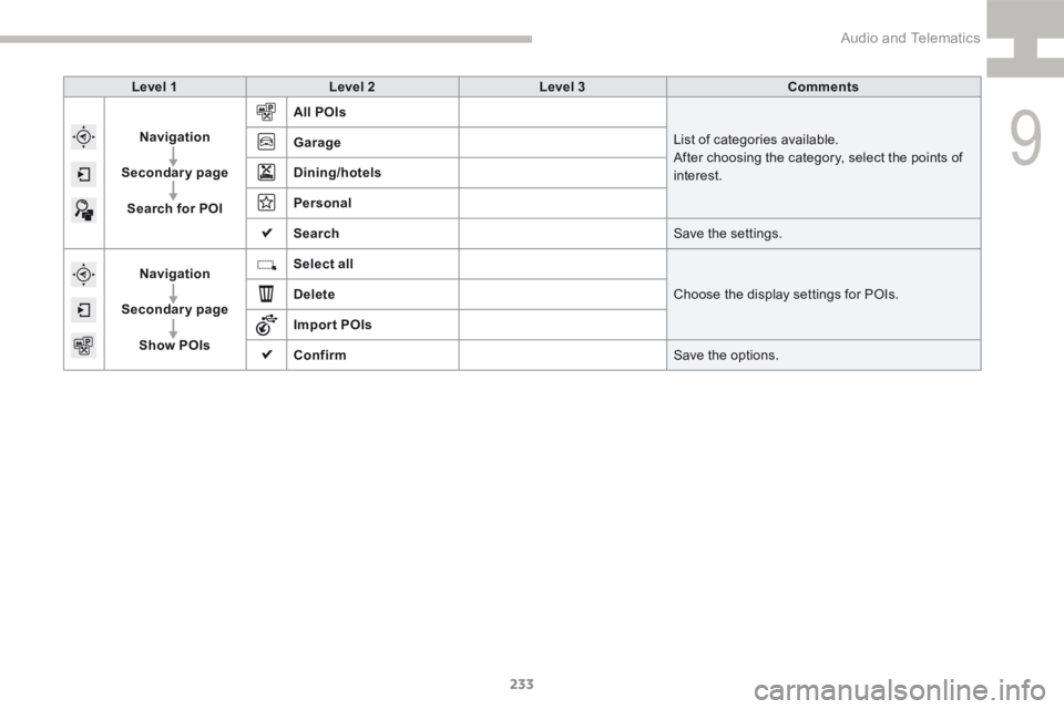 Peugeot 208 2015  Owners Manual - RHD (UK, Australia) 233
208_en_Chap9b_SMEGplus_ed01-2015
Level 1Level 2 Level 3 Comments
Navigation
Secondary page Search for POI All POIs
List of categories available.
After choosing the category, select the points of 
