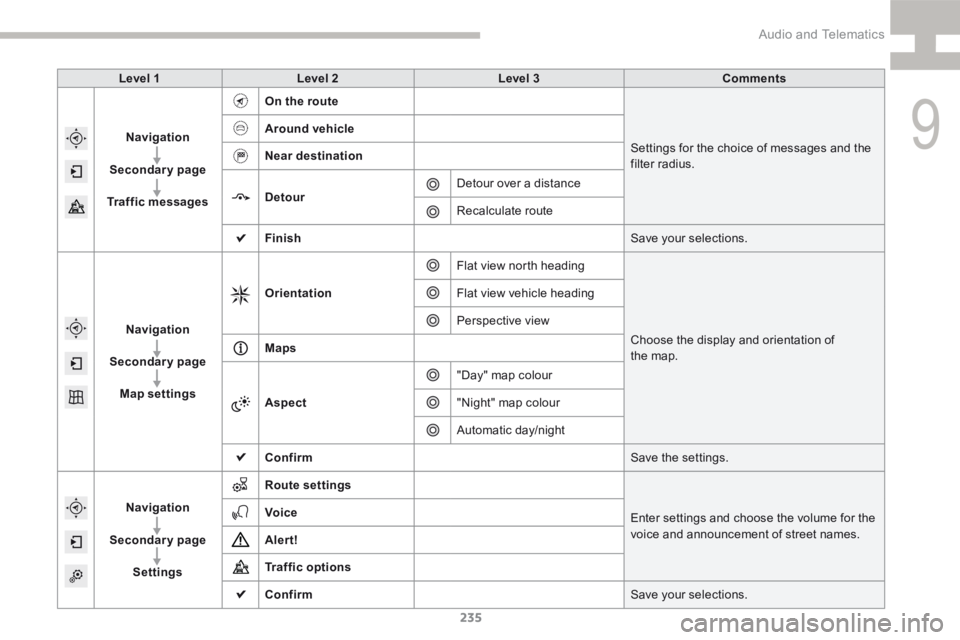 Peugeot 208 2015  Owners Manual - RHD (UK, Australia) 235
208_en_Chap9b_SMEGplus_ed01-2015
Level 1Level 2 Level 3 Comments
Navigation
Secondary page
Traffic messages On the route
Settings for the choice of messages and the 
filter radius.
Around vehicle

