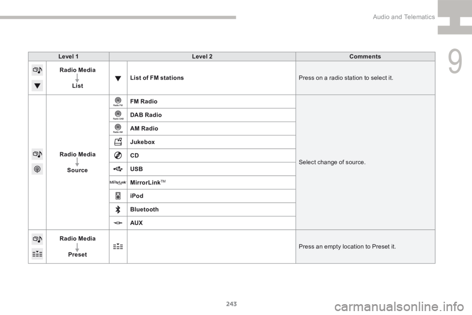 Peugeot 208 2015  Owners Manual - RHD (UK, Australia) 243
208_en_Chap9b_SMEGplus_ed01-2015
Level 1Level 2 Comments
Radio Media
List List of FM stations
Press on a radio station to select it.
Radio Media Source FM Radio
Select change of source.
DAB Radio
