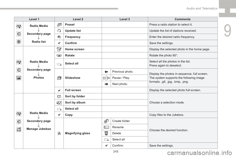 Peugeot 208 2015  Owners Manual - RHD (UK, Australia) 245
208_en_Chap9b_SMEGplus_ed01-2015
Level 1Level 2 Level 3 Comments
Radio Media
Secondary page Radio list Preset
Press a radio station to select it.
Update list Update the list of stations received.

