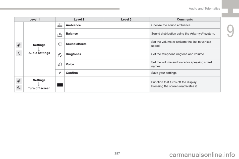 Peugeot 208 2015  Owners Manual - RHD (UK, Australia) 257
208_en_Chap9b_SMEGplus_ed01-2015
Level 1Level 2 Level 3 Comments
Settings
Audio settings Ambience
Choose the sound ambience.
Balance Sound distribution using the Arkamys
® system.
Sound effects S