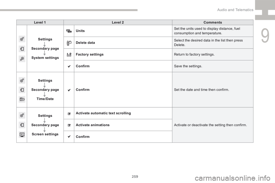 Peugeot 208 2015  Owners Manual - RHD (UK, Australia) 259
208_en_Chap9b_SMEGplus_ed01-2015
Level 1Level 2 Comments
Settings
Secondary page System settings Units
Set the units used to display distance, fuel 
consumption and temperature.
Delete data Select