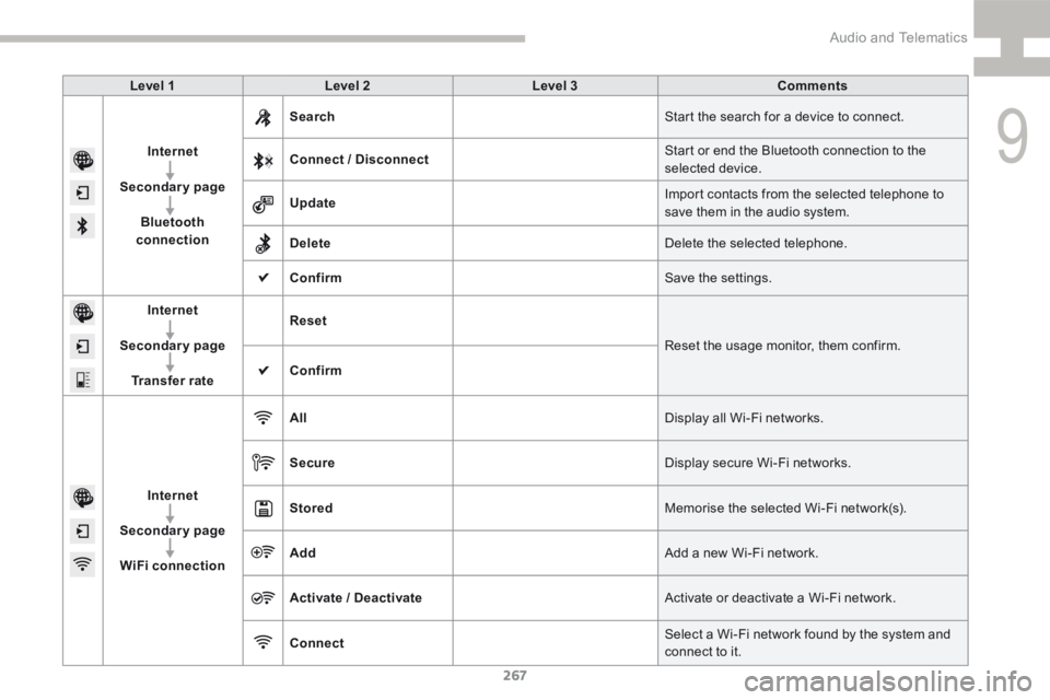 Peugeot 208 2015  Owners Manual - RHD (UK, Australia) 267
208_en_Chap9b_SMEGplus_ed01-2015
Level 1Level 2 Level 3 Comments
Internet
Secondary page Bluetooth 
connection Search
Start the search for a device to connect.
Connect / Disconnect Start or end th