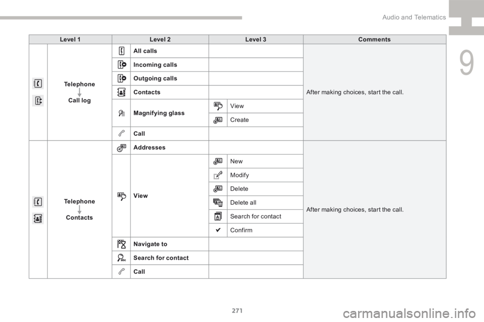 Peugeot 208 2015  Owners Manual - RHD (UK, Australia) 271
208_en_Chap9b_SMEGplus_ed01-2015
Level 1Level 2 Level 3 Comments
Telephone Call log All calls
After making choices, start the call.
Incoming calls
Outgoing calls
Contacts
Magnifying glass View
Cre