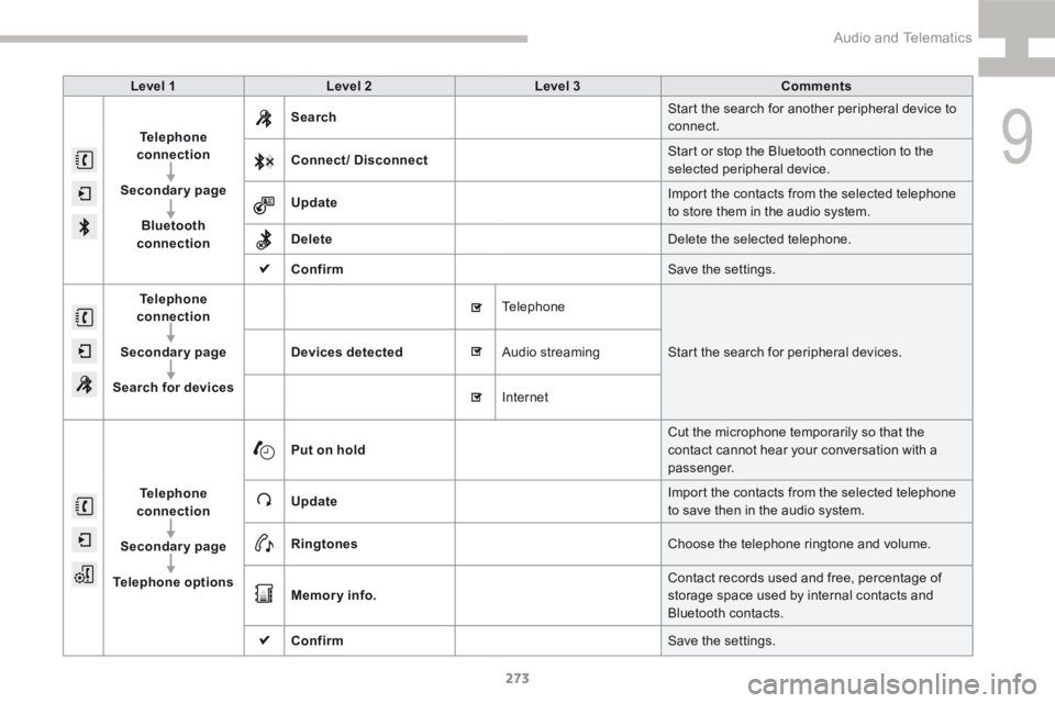 Peugeot 208 2015  Owners Manual - RHD (UK, Australia) 273
208_en_Chap9b_SMEGplus_ed01-2015
Level 1Level 2 Level 3 Comments
Telephone 
connection
Secondary page Bluetooth 
connection Search
Start the search for another peripheral device to 
connect.
Conne