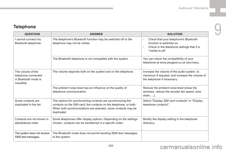 Peugeot 208 2015  Owners Manual - RHD (UK, Australia) 285
208_en_Chap9b_SMEGplus_ed01-2015
QUESTIONANSWER SOLUTION
I cannot connect my 
Bluetooth telephone. The telephone's Bluetooth function may be switched off or the 
telephone may not be visible. 