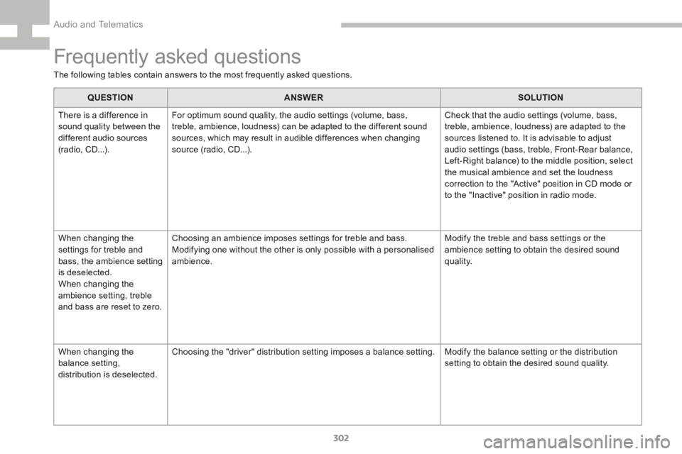 Peugeot 208 2015  Owners Manual - RHD (UK, Australia) 302
208_en_Chap9c_RDE2_ed01-2015
Frequently asked questions
The following tables contain answers to the most frequently asked questions.QUESTION ANSWER SOLUTION
There is a difference in 
sound quality