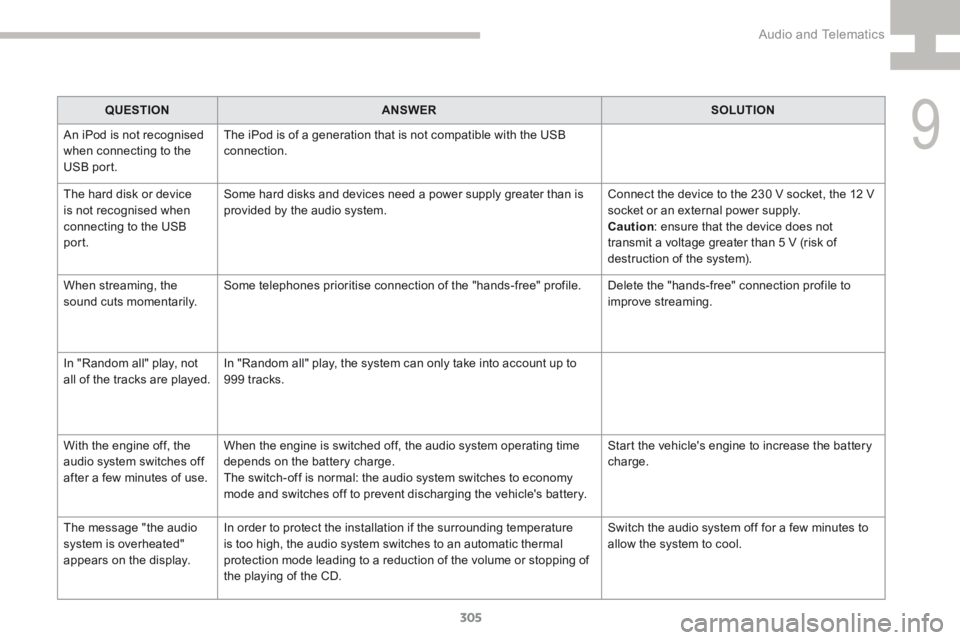Peugeot 208 2015  Owners Manual - RHD (UK, Australia) 305
208_en_Chap9c_RDE2_ed01-2015
QUESTIONANSWER SOLUTION
An iPod is not recognised 
when connecting to the 
USB port. The iPod is of a generation that is not compatible with the USB 
connection.
The h