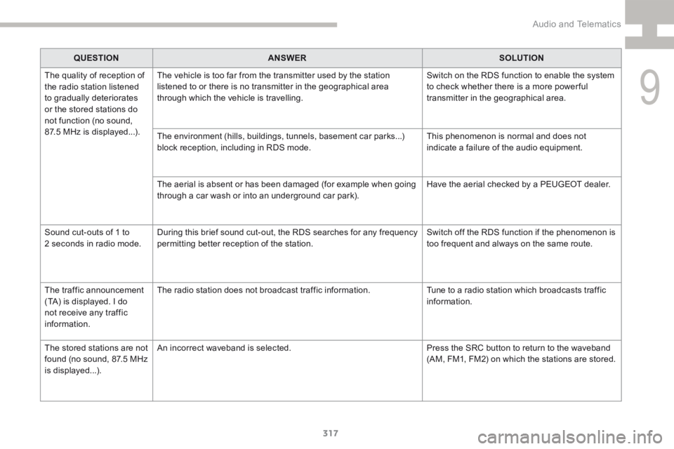 Peugeot 208 2015 Owners Manual - RHD (UK, Australia) 317
208_en_Chap9d_RDE1_ed01-2015
QUESTIONANSWER SOLUTION
The quality of reception of
the radio station listened
to gradually deteriorates
or the stored stations do
not function (no sound,
87.5 MH Peugeot 208 2015 Owners Manual - RHD (UK, Australia) 317
208_en_Chap9d_RDE1_ed01-2015
QUESTIONANSWER SOLUTION
The quality of reception of
the radio station listened
to gradually deteriorates
or the stored stations do
not function (no sound,
87.5 MH