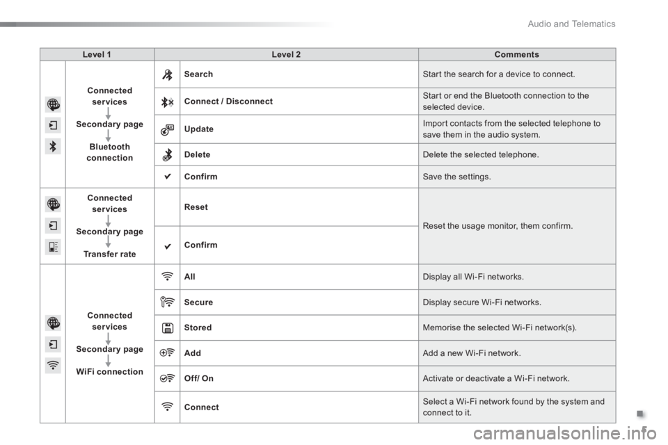 Peugeot 208 2015  Owners Manual - RHD (UK, Australia) .
  Audio and Telematics 
5
   
Level 1 
   
Level 2 
   
Comments 
 
   
Connected 
services 
 
   
   
Secondary page 
 
   
   
Bluetooth 
connection 
    
Search 
  Start the search for a device t
