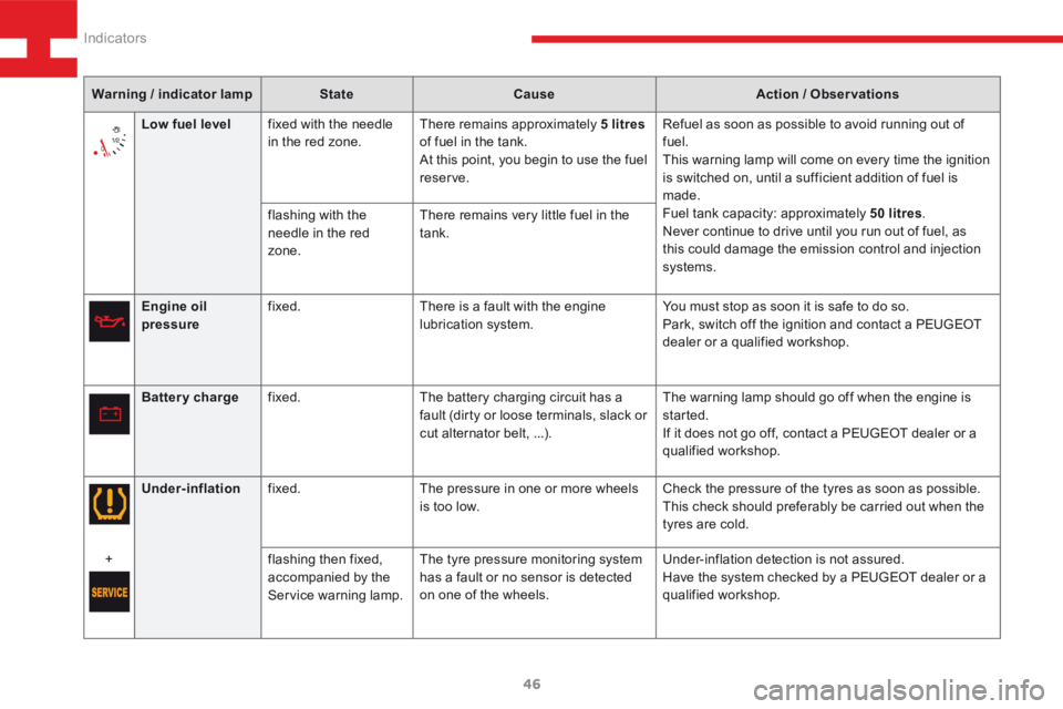 Peugeot 208 2015  Owners Manual - RHD (UK, Australia) 46
208_en_Chap03_Indicateurs_ed01-2015
Warning / indicator lampStateCause Action / Observations
Engine oil 
pressure fixed.
There is a fault with the engine 
lubrication system. You must stop as soon 