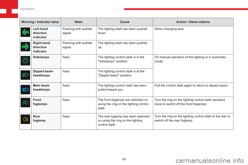 Peugeot 208 2015   - RHD (UK, Australia) Service Manual 48
208_en_Chap03_Indicateurs_ed01-2015
Warning / indicator lampStateCause Action / Observations
Left-hand 
direction 
indicato r Flashing with audible 
signal.
The lighting stalk has been pushed 
down