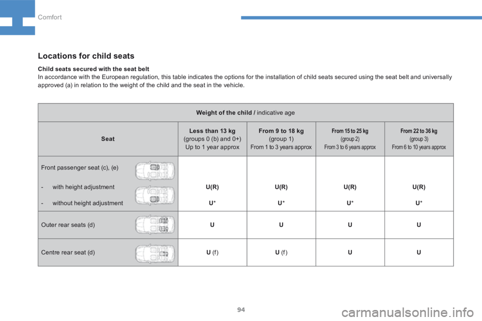 Peugeot 208 2015 - RHD (UK, Australia) Owners Manual 94
208_en_Chap04_confort_ed01-2015
Locations for child seats
Weight of the child / indicative age
Seat Less than 13 kg
(groups 0 (b) and 0+) Up to 1 year approx From 9 to 18 kg
(g r o u p 1)
From Peugeot 208 2015 - RHD (UK, Australia) Owners Manual 94
208_en_Chap04_confort_ed01-2015
Locations for child seats
Weight of the child / indicative age
Seat Less than 13 kg
(groups 0 (b) and 0+) Up to 1 year approx From 9 to 18 kg
(g r o u p 1)
From
