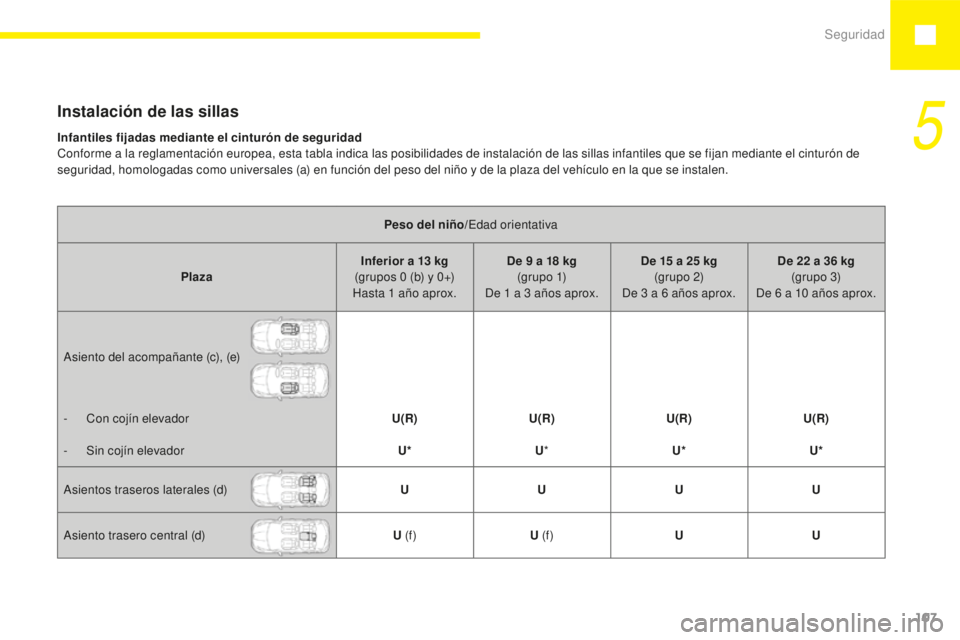 Peugeot 208 2015  Manual del propietario (in Spanish) Seguridad107
208_es_Chap05_securite_ed01-2015
Instalación de las sillas
Peso del niño/Edad orientativa
Plaza Inferior a 13
  kg 
(grupos 0
  (b) y 0+) 
Hasta 1
  año aprox. De 9
  a 18   kg 
(g r u