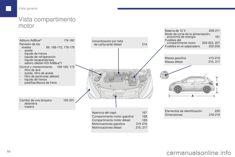 Peugeot 208 2015  Manual del propietario (in Spanish) Vista general
10
208_es_Chap00b_vue-ensemble_ed01-2016
Vista compartimento 
motor
Elementos de identificación 2 20
Dimensiones  218 -219
Cambio de una lámpara
 1

95-201
-
 

delantera
-
 

trasera 