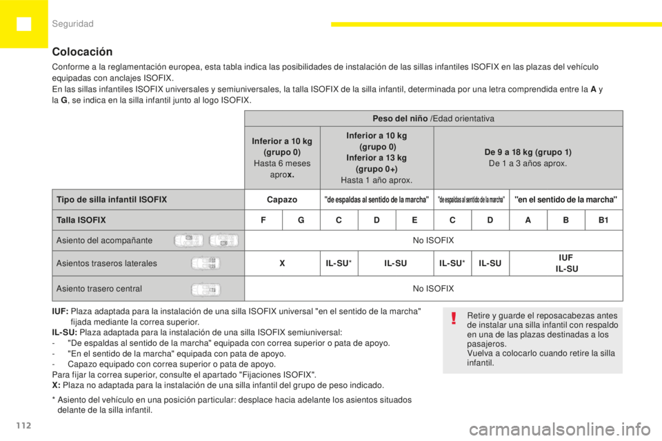 Peugeot 208 2015 Manual del propietario (in Spanish) Seguridad
112
208_es_Chap05_securite_ed01-2015
Colocación
Conforme a la reglamentación europea, esta tabla indica las posibilidades de instalación de las sillas infantiles ISOFIX en las plazas del Peugeot 208 2015 Manual del propietario (in Spanish) Seguridad
112
208_es_Chap05_securite_ed01-2015
Colocación
Conforme a la reglamentación europea, esta tabla indica las posibilidades de instalación de las sillas infantiles ISOFIX en las plazas del