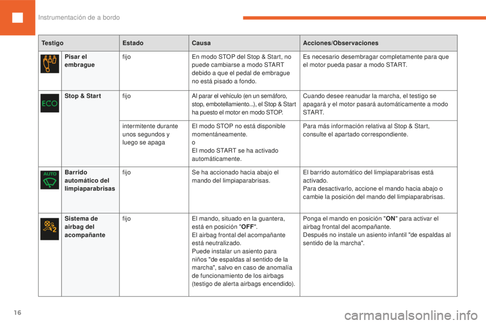 Peugeot 208 2015  Manual del propietario (in Spanish) 16
208_es_Chap01_instruments-bord_ed01-2016
TestigoEstadoCausa Acciones/Observaciones
Pisar el 
embrague fijo
En modo STOP del Stop & Start, no 
puede cambiarse a modo START 
debido a que el pedal de 