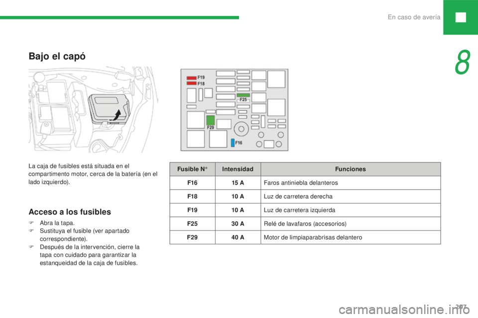 Peugeot 208 2015 Manual del propietario (in Spanish) En caso de avería207
208_es_Chap08_cas-de-panne_ed01-2016
Fusible N°Intensidad Funciones
F16 15
AFaros antiniebla delanteros
F18 10
ALuz de carretera derecha
F19 10
ALuz de carretera izquie Peugeot 208 2015 Manual del propietario (in Spanish) En caso de avería207
208_es_Chap08_cas-de-panne_ed01-2016
Fusible N°Intensidad Funciones
F16 15
AFaros antiniebla delanteros
F18 10
ALuz de carretera derecha
F19 10
ALuz de carretera izquie
