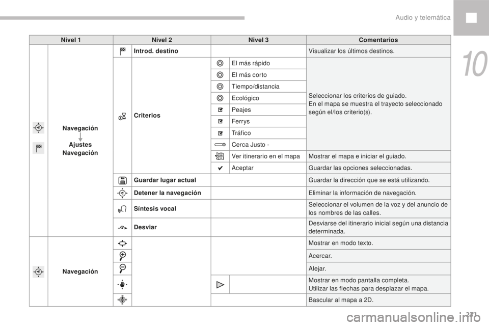 Peugeot 208 2015  Manual del propietario (in Spanish) 231
208_es_Chap10b_SMEGplus_ed01-2016
Nivel 1Nivel 2 Nivel 3 Comentarios
Navegación Ajustes
Navegación Introd. destino
Visualizar los últimos destinos.
Criterios El más rápido
Seleccionar los cri