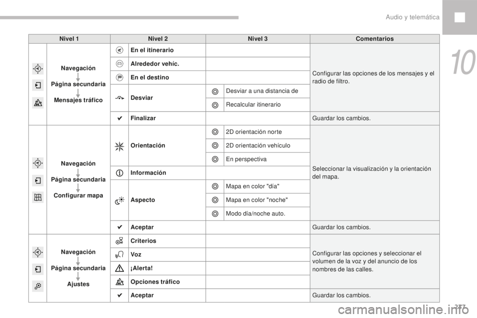 Peugeot 208 2015  Manual del propietario (in Spanish) 237
208_es_Chap10b_SMEGplus_ed01-2016
Nivel 1Nivel 2 Nivel 3 Comentarios
Navegación
Página secundaria Mensajes tráfico En el itinerario
Configurar las opciones de los mensajes y el 
radio de filtro
