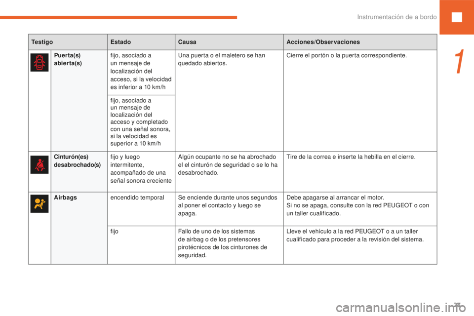 Peugeot 208 2015  Manual del propietario (in Spanish) 23
208_es_Chap01_instruments-bord_ed01-2016
TestigoEstadoCausa Acciones/Observaciones
Airbags encendido temporal Se enciende durante unos segundos 
al poner el contacto y luego se 
apaga. Debe apagars