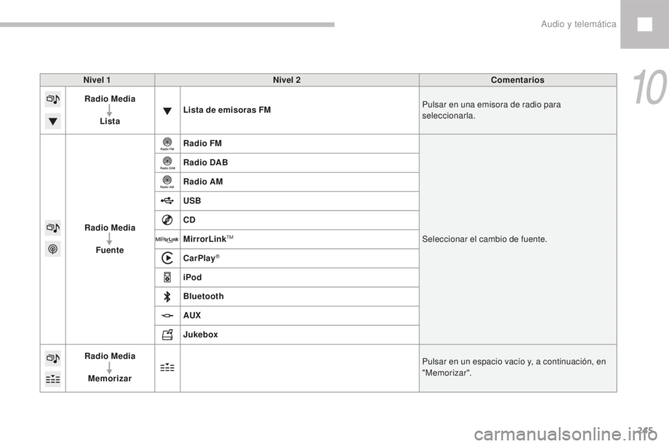 Peugeot 208 2015  Manual del propietario (in Spanish) 245
208_es_Chap10b_SMEGplus_ed01-2016
Nivel 1Nivel 2 Comentarios
Radio Media
Lista Lista de emisoras FM
Pulsar en una emisora de radio para 
seleccionarla.
Radio Media Fuente Radio FM
Seleccionar el c
