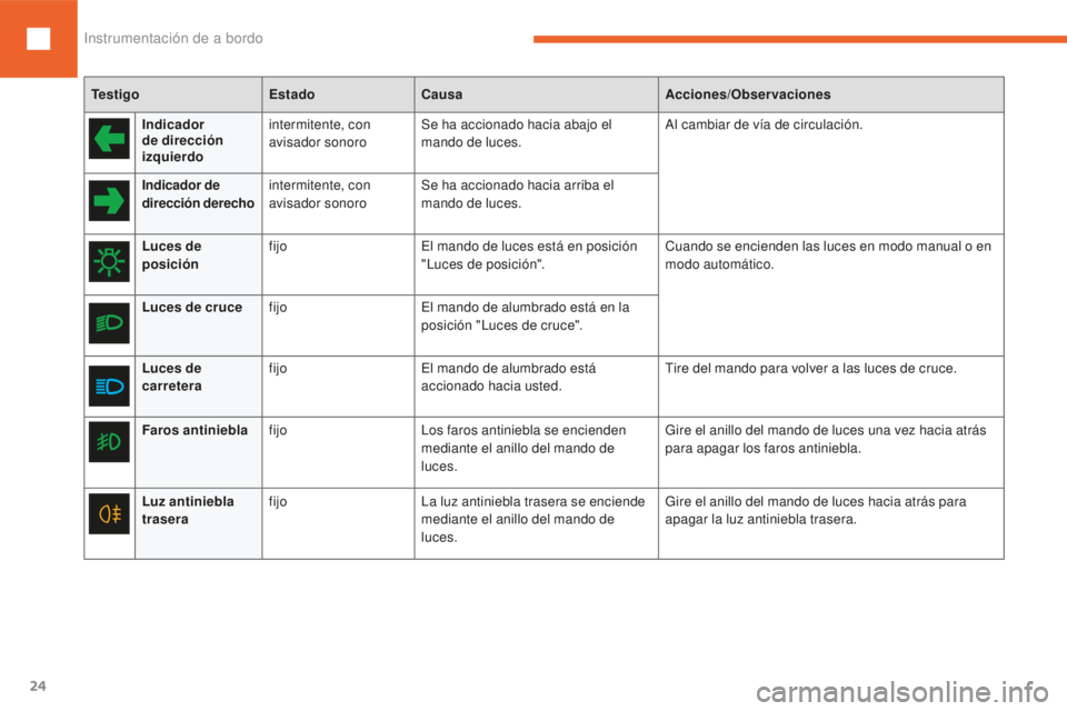 Peugeot 208 2015  Manual del propietario (in Spanish) 24
208_es_Chap01_instruments-bord_ed01-2016
TestigoEstadoCausa Acciones/Observaciones
Indicador 
de dirección 
izquierdo intermitente, con 
avisador sonoro
Se ha accionado hacia abajo el 
mando de lu