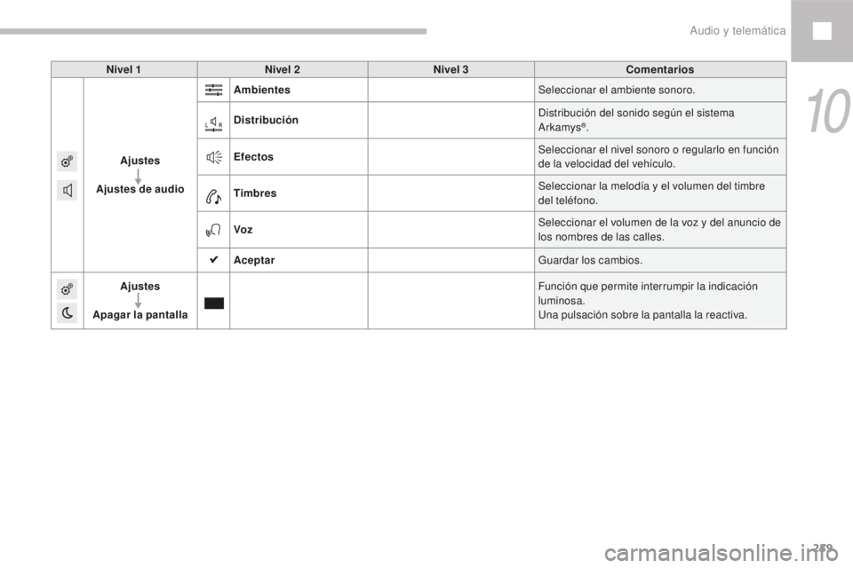 Peugeot 208 2015  Manual del propietario (in Spanish) 259
208_es_Chap10b_SMEGplus_ed01-2016
Nivel 1Nivel 2 Nivel 3 Comentarios
Ajustes
Ajustes de audio Ambientes
Seleccionar el ambiente sonoro.
Distribución Distribución del sonido según el sistema 
Ar