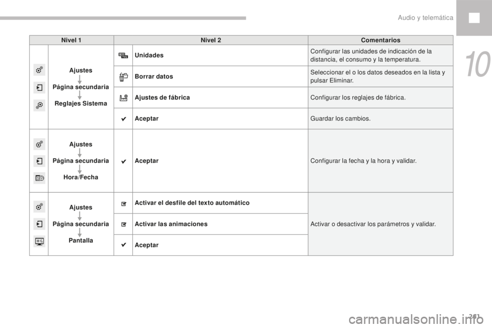 Peugeot 208 2015  Manual del propietario (in Spanish) 261
208_es_Chap10b_SMEGplus_ed01-2016
Nivel 1Nivel 2 Comentarios
Ajustes
Página secundaria Reglajes Sistema Unidades
Configurar las unidades de indicación de la 
distancia, el consumo y la temperatu