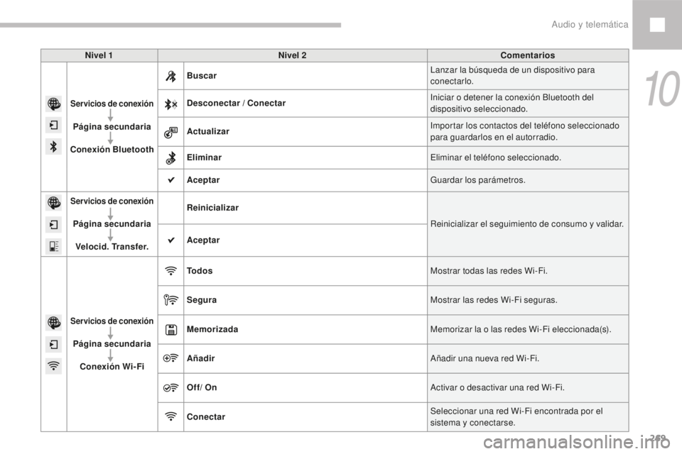 Peugeot 208 2015 Manual del propietario (in Spanish) 269
208_es_Chap10b_SMEGplus_ed01-2016
Nivel 1Nivel 2 Comentarios
Servicios de conexión
Página secundaria
Conexión Bluetooth Buscar
Lanzar la búsqueda de un dispositivo para
conectarlo.
Desconecta Peugeot 208 2015 Manual del propietario (in Spanish) 269
208_es_Chap10b_SMEGplus_ed01-2016
Nivel 1Nivel 2 Comentarios
Servicios de conexión
Página secundaria
Conexión Bluetooth Buscar
Lanzar la búsqueda de un dispositivo para
conectarlo.
Desconecta