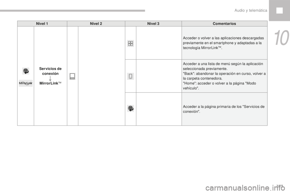Peugeot 208 2015 Manual del propietario (in Spanish) 273
208_es_Chap10b_SMEGplus_ed01-2016
Nivel 1Nivel 2 Nivel 3 Comentarios
Servicios de conexión
MirrorLink
TM
Acceder o volver a las aplicaciones descargadas
previamente en el smartphone y adaptadas Peugeot 208 2015 Manual del propietario (in Spanish) 273
208_es_Chap10b_SMEGplus_ed01-2016
Nivel 1Nivel 2 Nivel 3 Comentarios
Servicios de conexión
MirrorLink
TM
Acceder o volver a las aplicaciones descargadas
previamente en el smartphone y adaptadas