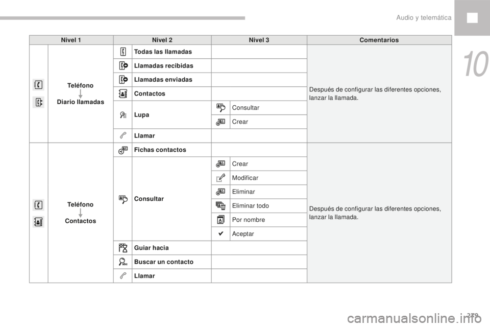 Peugeot 208 2015 Manual del propietario (in Spanish) 279
208_es_Chap10b_SMEGplus_ed01-2016
Nivel 1Nivel 2 Nivel 3 Comentarios
Teléfono
Diario llamadas Todas las llamadas
Después de configurar las diferentes opciones,
lanzar la llamada.
Llamadas recib Peugeot 208 2015 Manual del propietario (in Spanish) 279
208_es_Chap10b_SMEGplus_ed01-2016
Nivel 1Nivel 2 Nivel 3 Comentarios
Teléfono
Diario llamadas Todas las llamadas
Después de configurar las diferentes opciones,
lanzar la llamada.
Llamadas recib