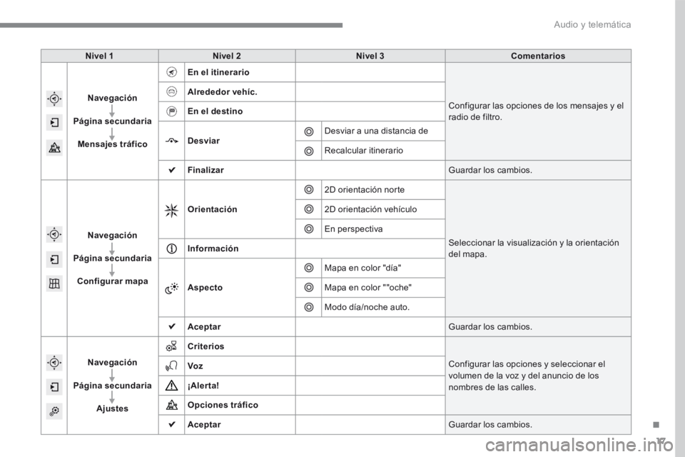 Peugeot 208 2015 Manual del propietario (in Spanish) 17
Nivel 1Nivel 2 Nivel 3 Comentarios
Navegación
Página secundaria Mensajes tráfico En el itinerario
Configurar las opciones de los mensajes y el
radio de filtro.
Alrededor vehíc.
En el destino
D Peugeot 208 2015 Manual del propietario (in Spanish) 17
Nivel 1Nivel 2 Nivel 3 Comentarios
Navegación
Página secundaria Mensajes tráfico En el itinerario
Configurar las opciones de los mensajes y el
radio de filtro.
Alrededor vehíc.
En el destino
D