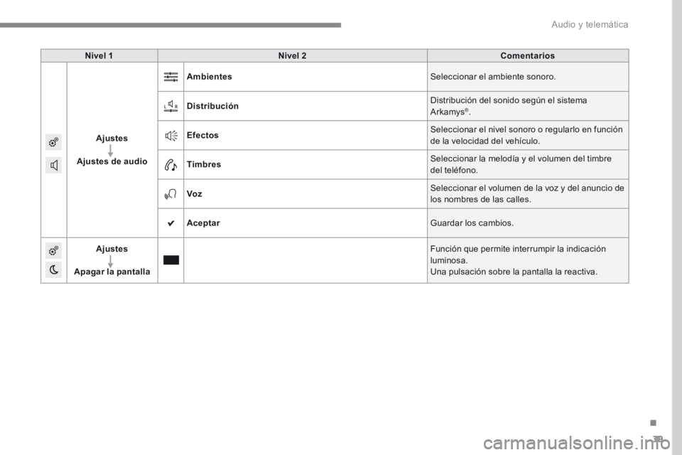 Peugeot 208 2015  Manual del propietario (in Spanish) 39
Nivel 1Nivel 2 Comentarios
Ajustes
Ajustes de audio Ambientes
Seleccionar el ambiente sonoro.
Distribución Distribución del sonido según el sistema 
Arkamys
®.
Efectos Seleccionar el nivel sono