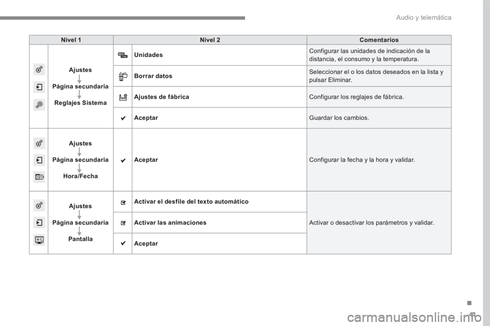Peugeot 208 2015  Manual del propietario (in Spanish) 41
Nivel 1Nivel 2 Comentarios
Ajustes
Página secundaria Reglajes Sistema Unidades
Configurar las unidades de indicación de la 
distancia, el consumo y la temperatura.
Borrar datos Seleccionar el o l