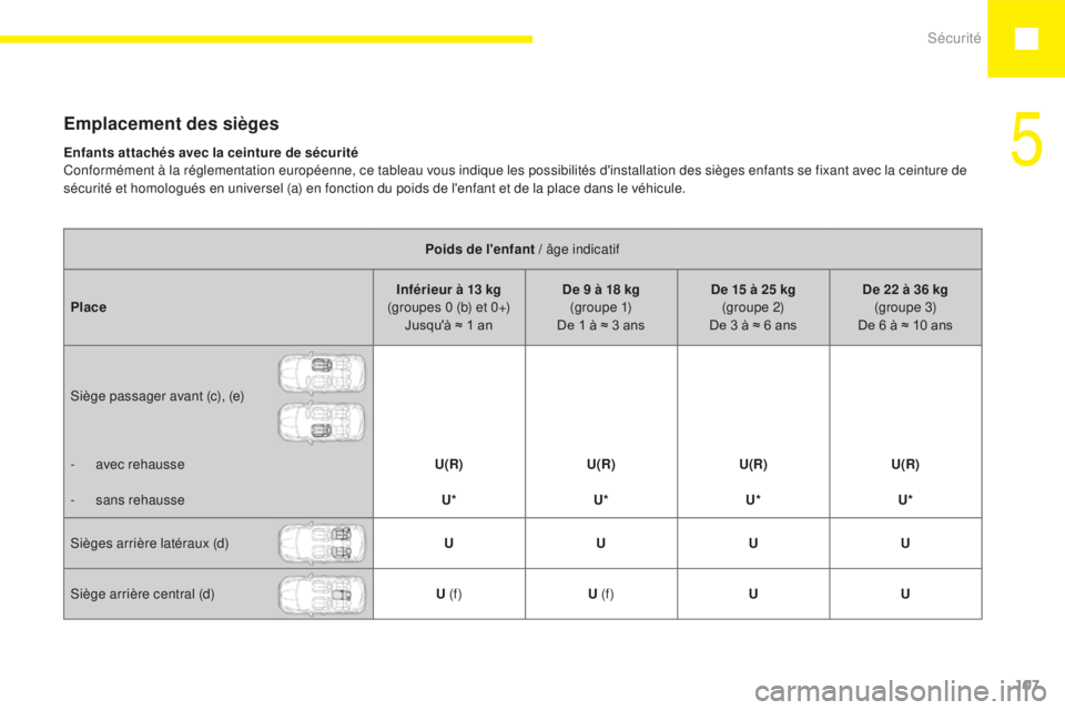 Peugeot 208 2015 Manuel du propriétaire (in French) Sécurité107
Emplacement des sièges
Poids de l'enfant / âge indicatif
Place Inférieur à 13
kg
(groupes 0 (b) et 0+) Jusqu'à ≈ 1 an De 9 à 18
kg
(g r o u p e 1)
De 1 à ≈ 3 an Peugeot 208 2015 Manuel du propriétaire (in French) Sécurité107
Emplacement des sièges
Poids de l'enfant / âge indicatif
Place Inférieur à 13
kg
(groupes 0 (b) et 0+) Jusqu'à ≈ 1 an De 9 à 18
kg
(g r o u p e 1)
De 1 à ≈ 3 an