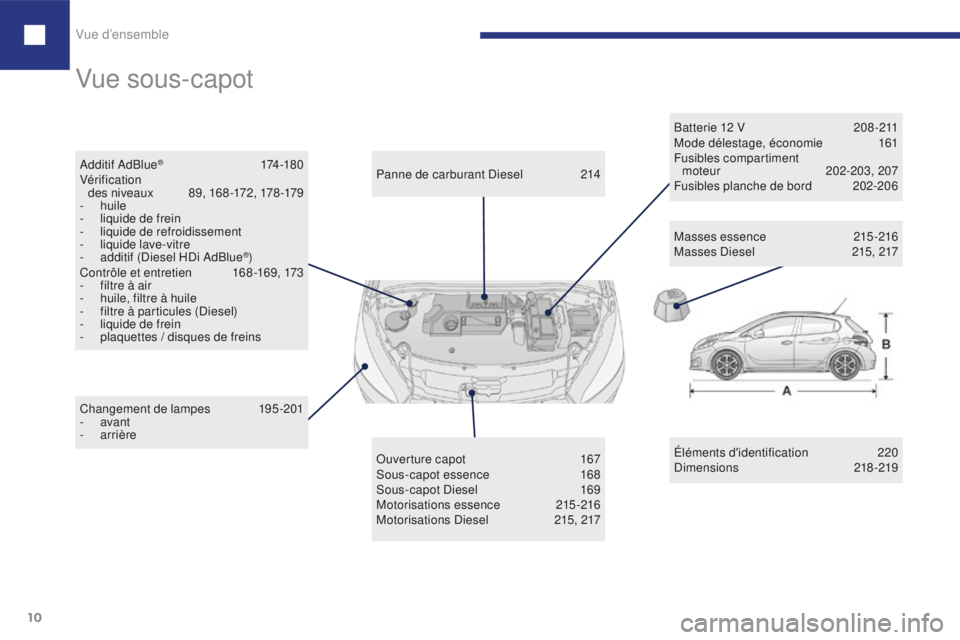 Peugeot 208 2015 Manuel du propriétaire (in French) Vue d’ensemble
10
Vue sous-capot
Éléments d'identification 2 20
Dimensions 218 -219
Changement de lampes
1
95-201
-
avant
-
arrière Panne de carburant Diesel
2
14
Ouverture capot
Peugeot 208 2015 Manuel du propriétaire (in French) Vue d’ensemble
10
Vue sous-capot
Éléments d'identification 2 20
Dimensions 218 -219
Changement de lampes
1
95-201
-
avant
-
arrière Panne de carburant Diesel
2
14
Ouverture capot