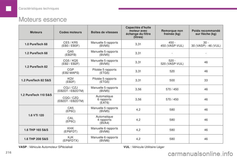 Peugeot 208 2015  Manuel du propriétaire (in French) Caractéristiques techniques
216
Moteurs Codes moteurs Boîtes de vitesses Capacités d'huile 
moteur avec 
échange du filtre  (litres) Remorque non 
freinée (kg) Poids recommandé 
sur flèche 