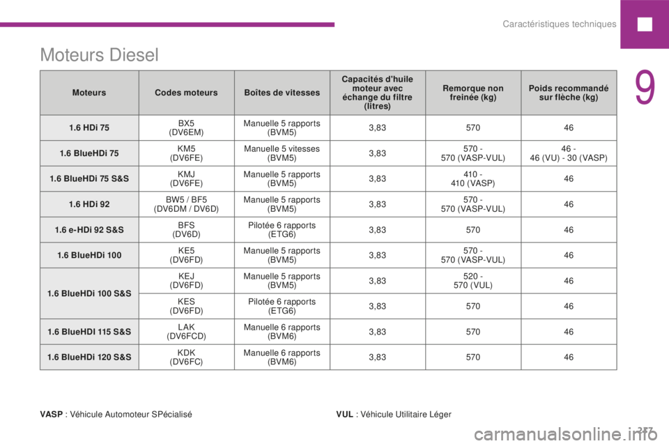 Peugeot 208 2015  Manuel du propriétaire (in French) Caractéristiques techniques217
Moteurs Diesel
MoteursCodes moteurs Boîtes de vitesses Capacités d'huile 
moteur avec 
échange du filtre  (litres) Remorque non 
freinée (kg) Poids recommandé 