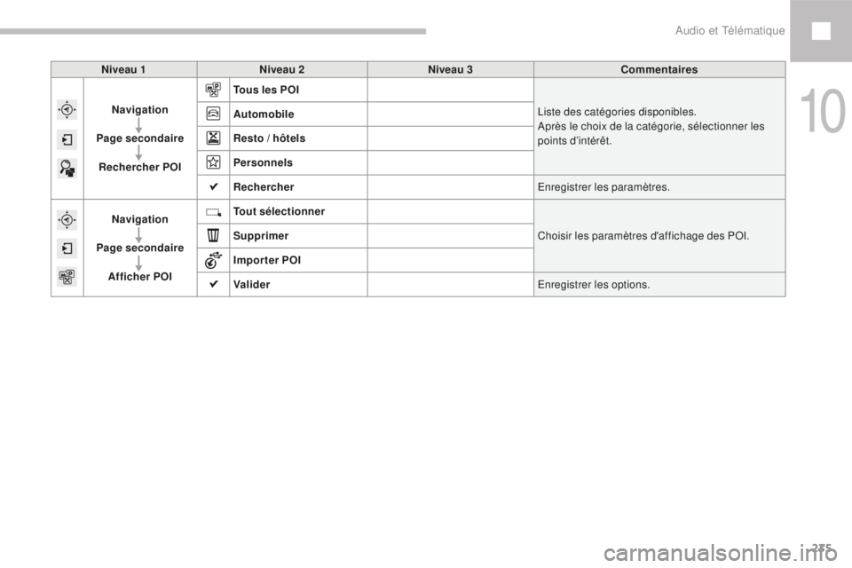 Peugeot 208 2015  Manuel du propriétaire (in French) 235
Niveau 1Niveau 2 Niveau 3 Commentaires
Navigation
Page secondaire Rechercher POI Tous les POI
Liste des catégories disponibles.
Après le choix de la catégorie, sélectionner les 
points d’int