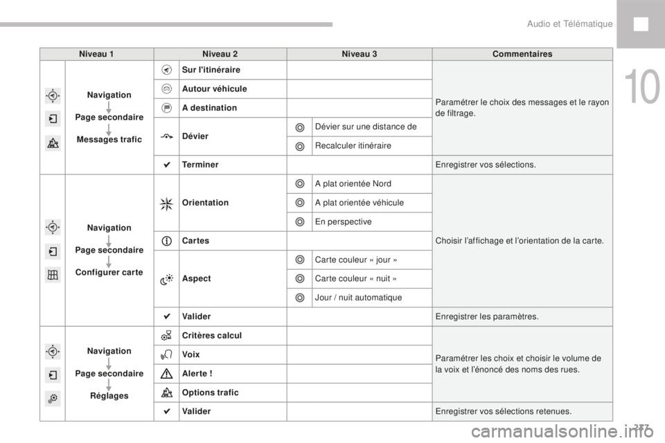 Peugeot 208 2015  Manuel du propriétaire (in French) 237
Niveau 1Niveau 2 Niveau 3 Commentaires
Navigation
Page secondaire Messages trafic Sur l'itinéraire
Paramétrer le choix des messages et le rayon 
de filtrage.
Autour véhicule
A destination
D