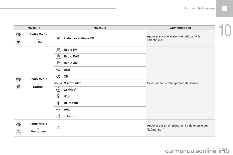 Peugeot 208 2015  Manuel du propriétaire (in French) 245
Niveau 1Niveau 2 Commentaires
Radio Media
Liste Liste des stations FM
Appuyer sur une station de radio pour la 
sélectionner.
Radio Media Source Radio FM
Sélectionner le changement de source.
Ra